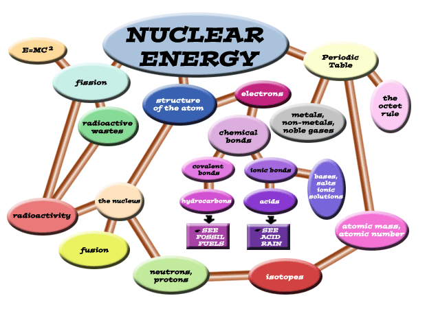 Nuclear Energy